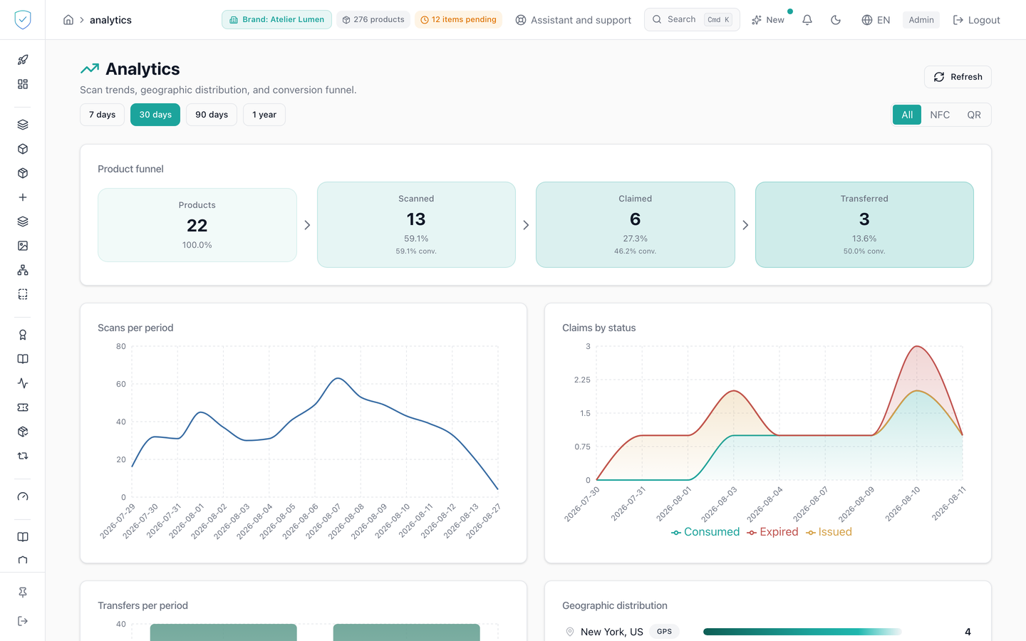Console analytics screen, with the product funnel, the scan curves and the geographic distribution