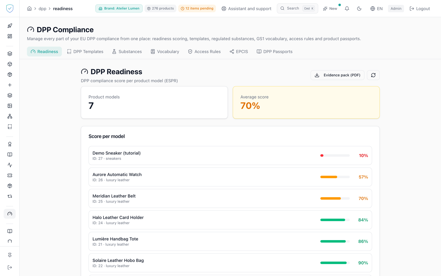 DPP compliance score per product model, with the progress bar and the percentage